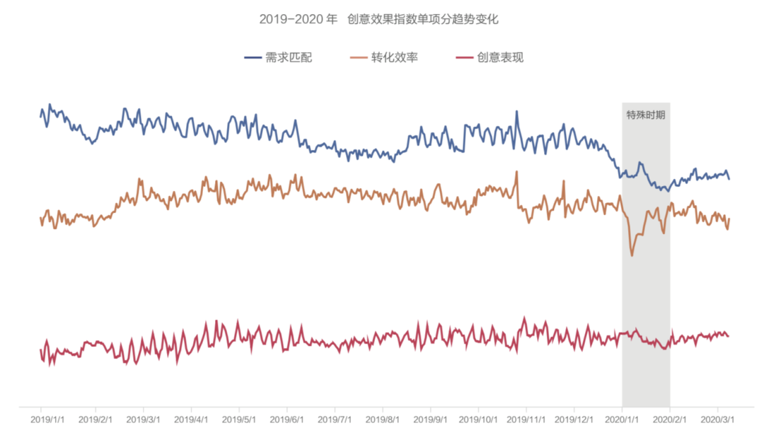 抖音廣告「創(chuàng)意效果指數(shù)」發(fā)布，用數(shù)據(jù)科學(xué)指導(dǎo)效果廣告創(chuàng)意