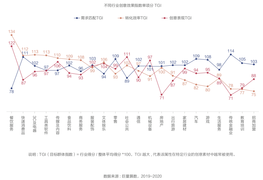 抖音廣告「創(chuàng)意效果指數(shù)」發(fā)布，用數(shù)據(jù)科學(xué)指導(dǎo)效果廣告創(chuàng)意