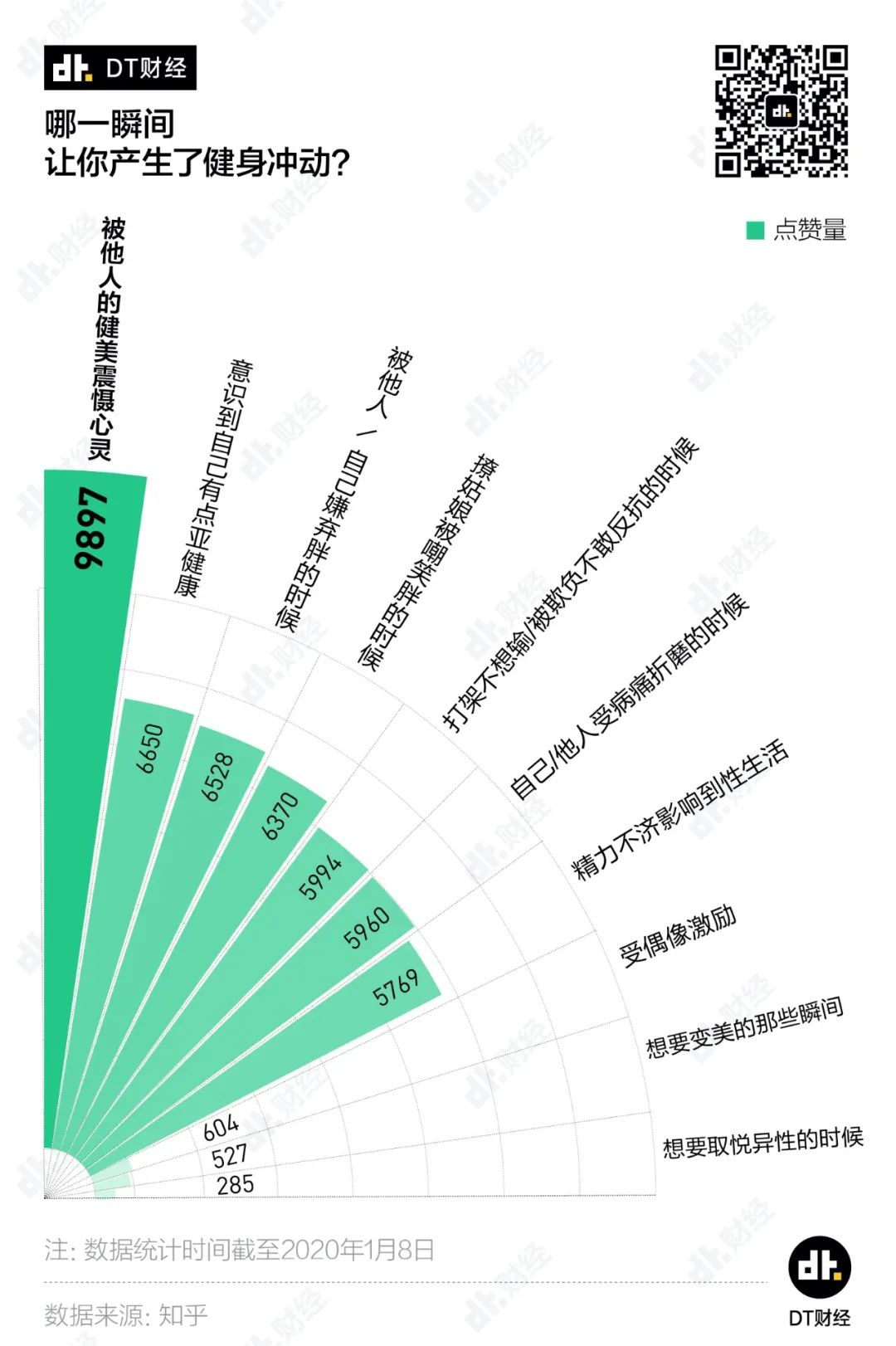 當代年輕人，辦過卡=健過身