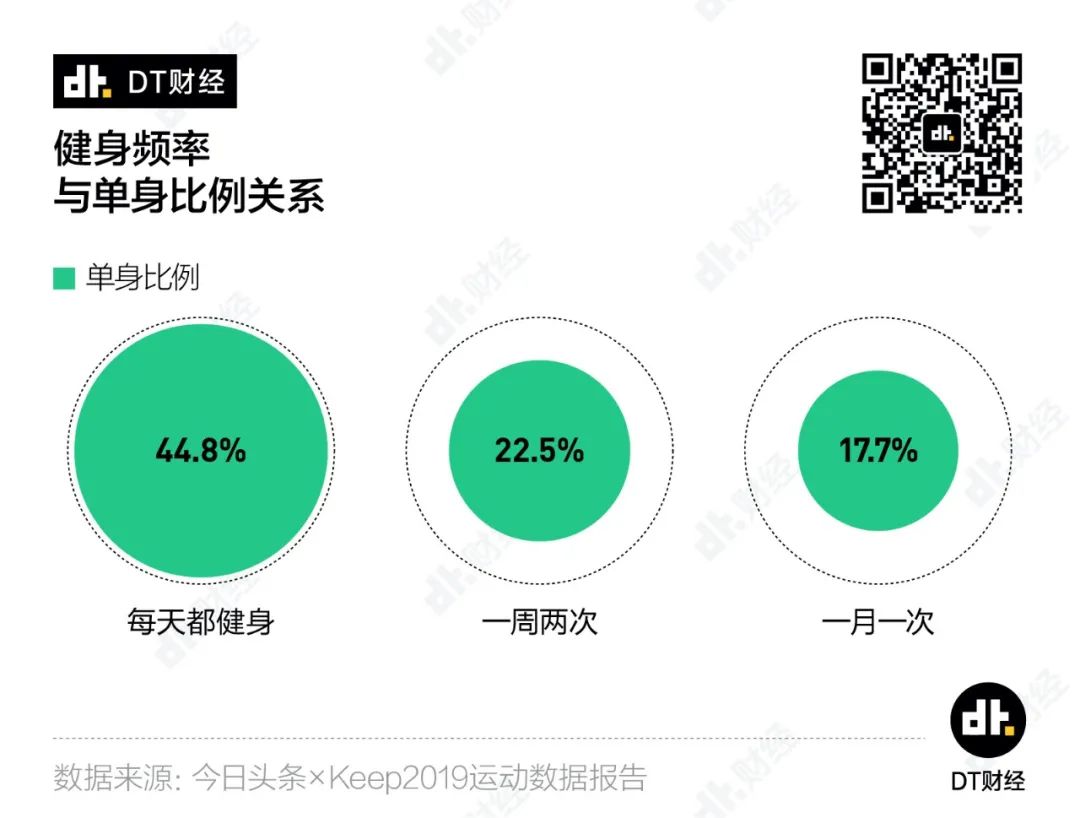 當代年輕人，辦過卡=健過身