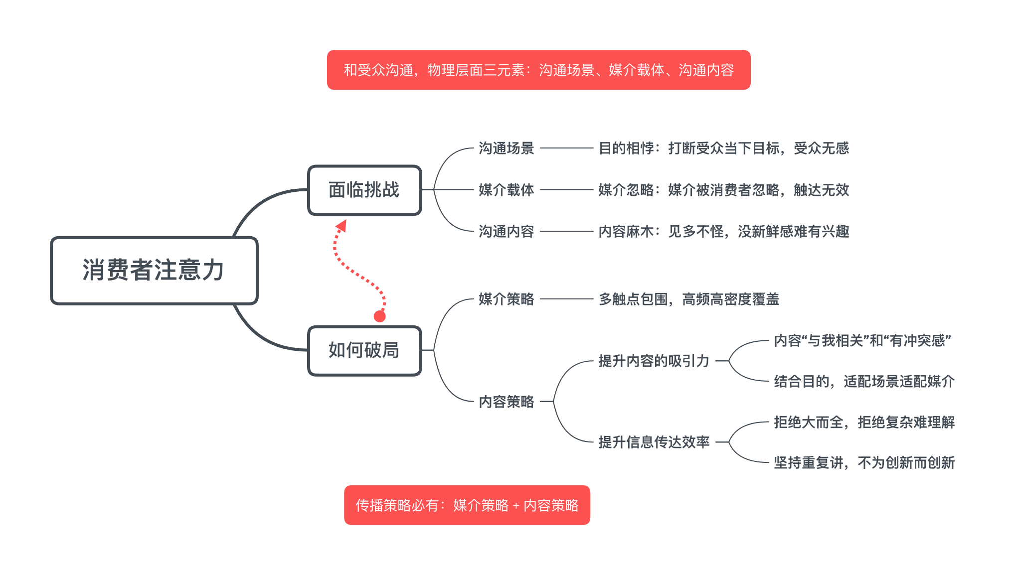 營銷命門：消費(fèi)者注意力