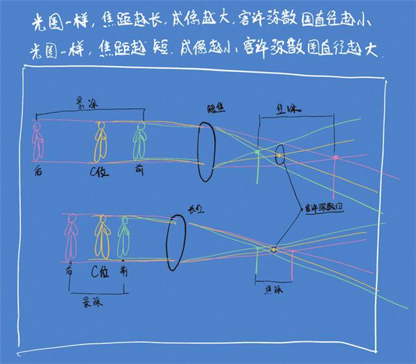 沒聽說過“彌散圈”？你可能對單反一無所知