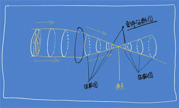 沒聽說過“彌散圈”？你可能對單反一無所知