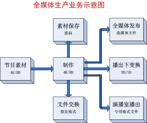 云時(shí)代全媒體生產(chǎn)對(duì)存儲(chǔ)系統(tǒng)的需求分析和管理使用 - 傳播與制作 - 依馬獅傳媒旗下品牌